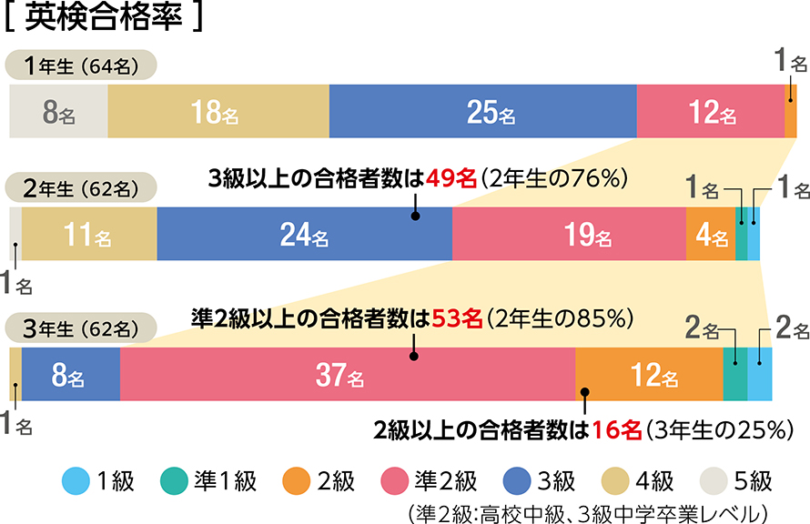 ■中3修了時の英検取得率（2016年～2019年卒業生）